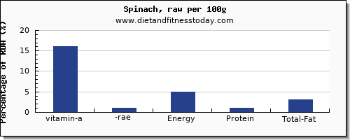 vitamin a, rae and nutrition facts in vitamin a in spinach per 100g